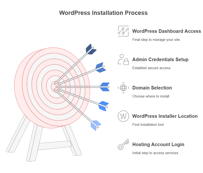 1  A visual representation of a target with multiple arrows hitting different points on the board. The image illustrates a structured business process with labeled steps, including "Goal Process Identification," "Key Performance Indicators," "Resource Allocation," "Workflow Implementation," and "Performance Review." Each step is marked with an icon, corresponding to the arrows on the target, symbolizing goal-setting and achievement.