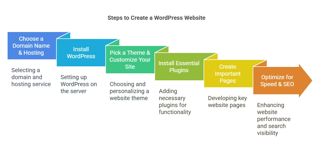_- visual selection A step-by-step visual guide for building a WordPress website. The diagram consists of six colored arrow-shaped blocks representing the process:</p>
<p>Choose a Domain Name & Hosting (blue)<br />
Install WordPress (cyan)<br />
Pick a Theme & Customize Your Site (green)<br />
Install Essential Plugins (light green)<br />
Create Important Pages (yellow)<br />
Optimize for Speed & SEO (orange)<br />
Each step includes brief descriptions of key actions required in the process.